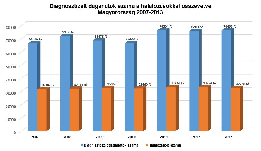 Szörnyű adatok a rákról - Magyarországon kiugróan rossz a helyzet