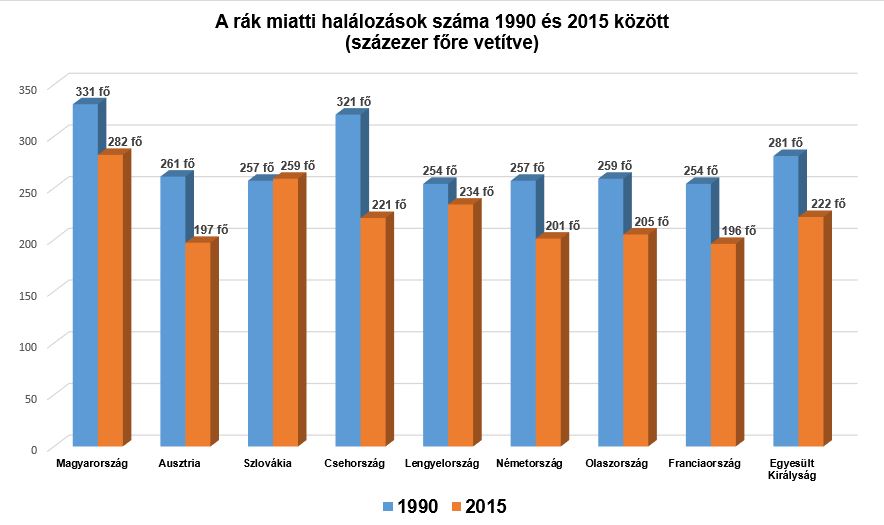 A világban csökken, Magyarországon nő a rákos megbetegedések száma