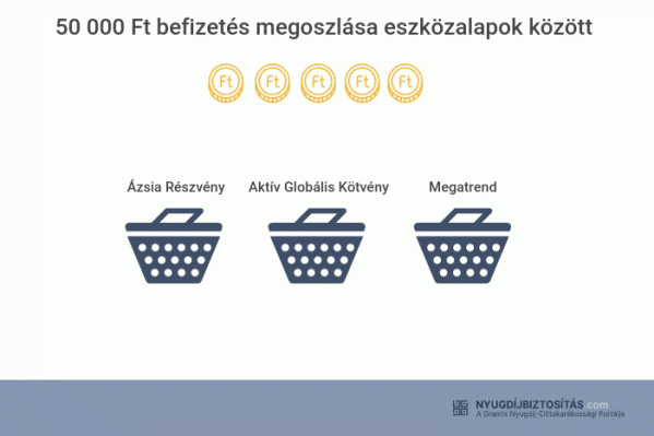 50 000 Ft befizetés megoszlása eszközalapok között