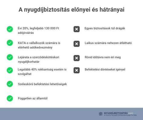 nyugdíjbiztosítás előnyei és hátrányai