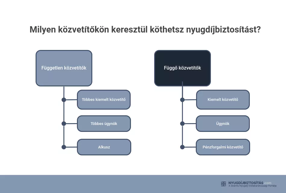 milyen közvetítőkön keresztül köthetsz nyugdíjbiztosítást?