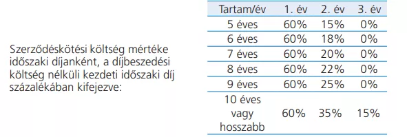 szerződéskötési költség mértéke időszaki díjanként
