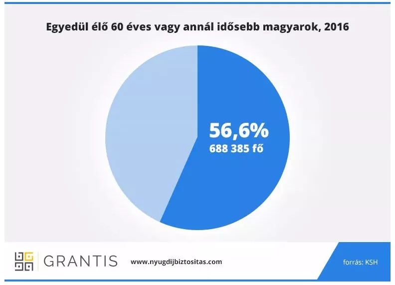egyedül élő 60 éves vagy annál idősebb magyarok, 2016