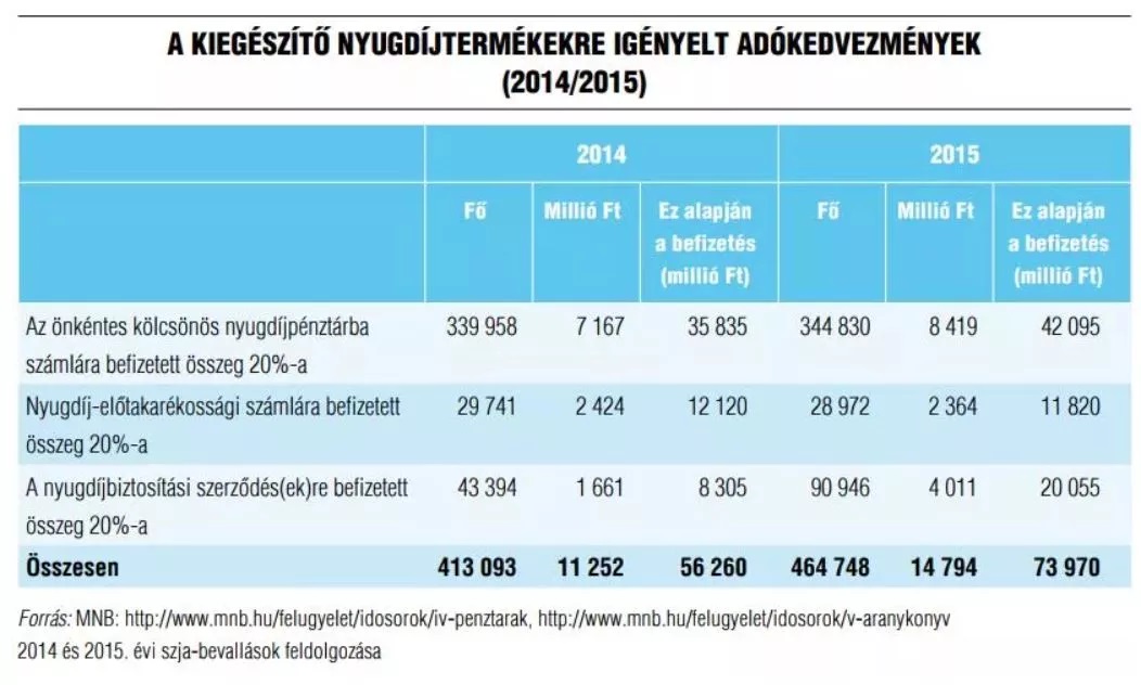 Nyugdíjtermékek adókedvezményei 2014-2015