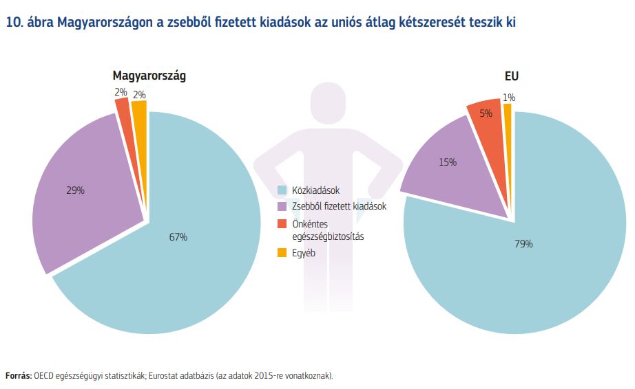 Zsebből fizetett egészségügyi kiadások: nálunk az uniós átlag kétszerese
