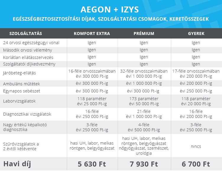 Táblázat Aegon és Izys díjakról.