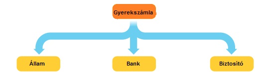 állam bank biztosító - gyerekszámla