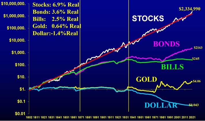 Total Real Return Index, updated to 2021 December.