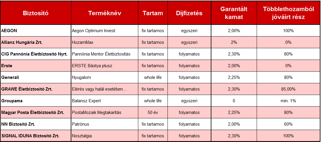 Garantált életbiztosítások táblázat kamattal.