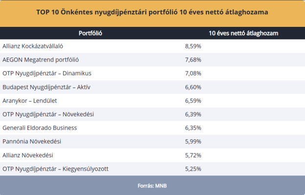 Landing: /legjobb-onkentes-nyugdijpenztarak