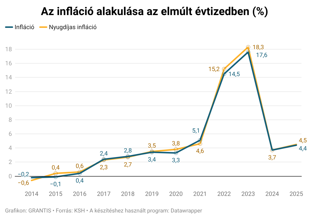 Átlagnyugdíj 2025. december: így élnek a mostani nyugdíjasok