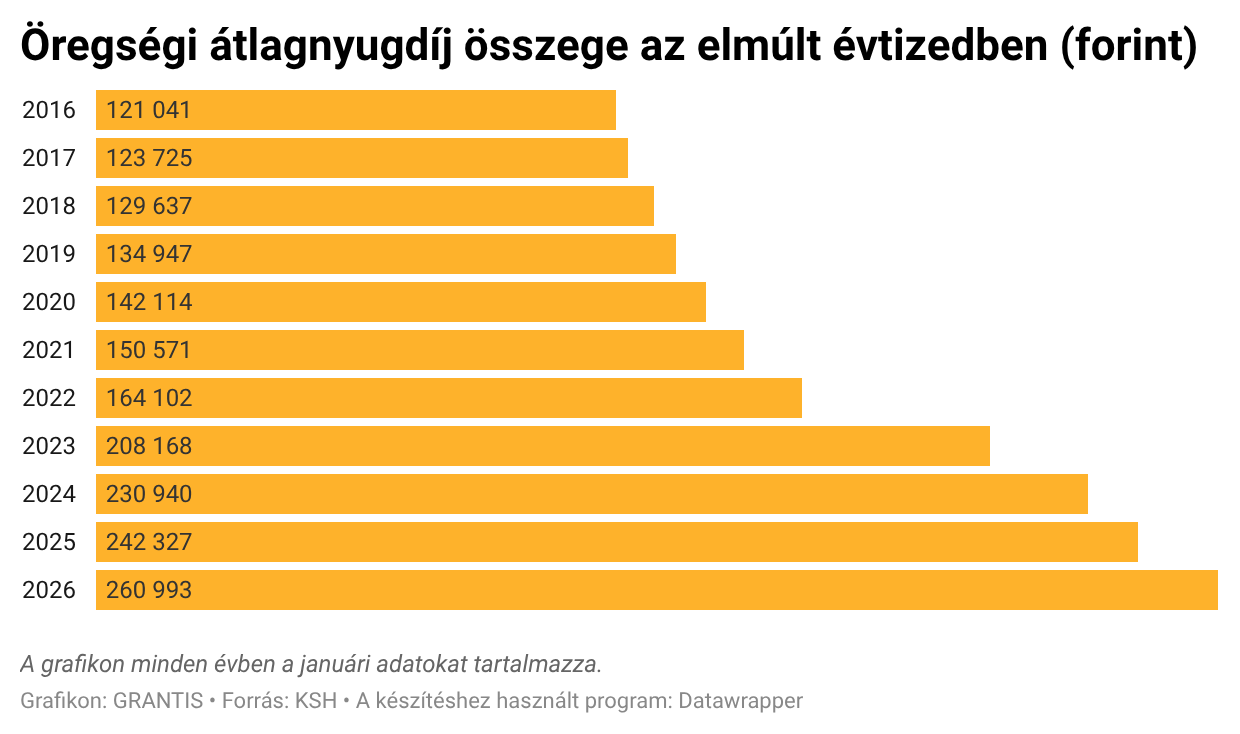 Átlagnyugdíj 2026. január: így élnek a mostani nyugdíjasok