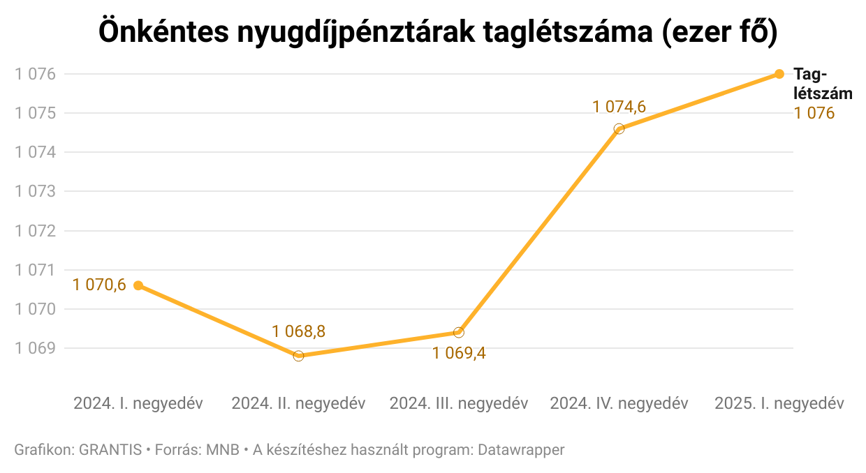 Ennyi pénz pihen a pénztártagok számláján, eszük ágában sincs ingatlancélra fordítani