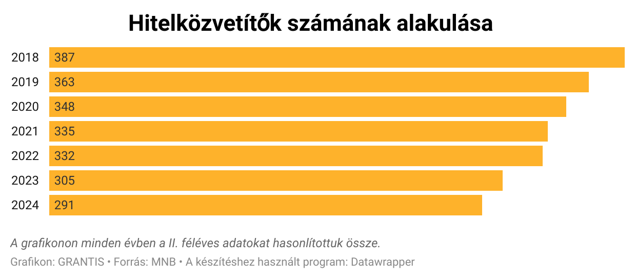 Szép summát zsákoltak be a hitelközvetítők, de egyre kevesebben maradnak játékban