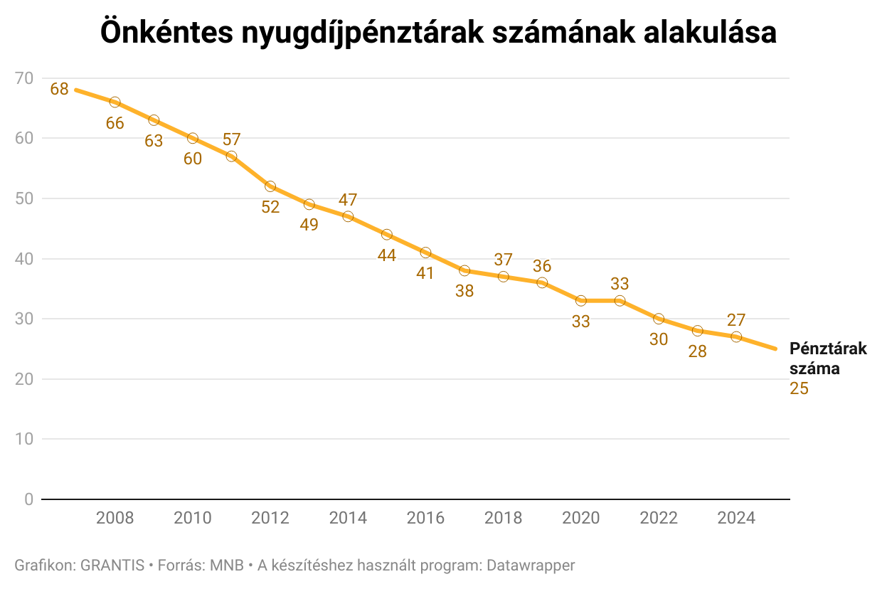 Ennyi pénz pihen a pénztártagok számláján, eszük ágában sincs ingatlancélra fordítani