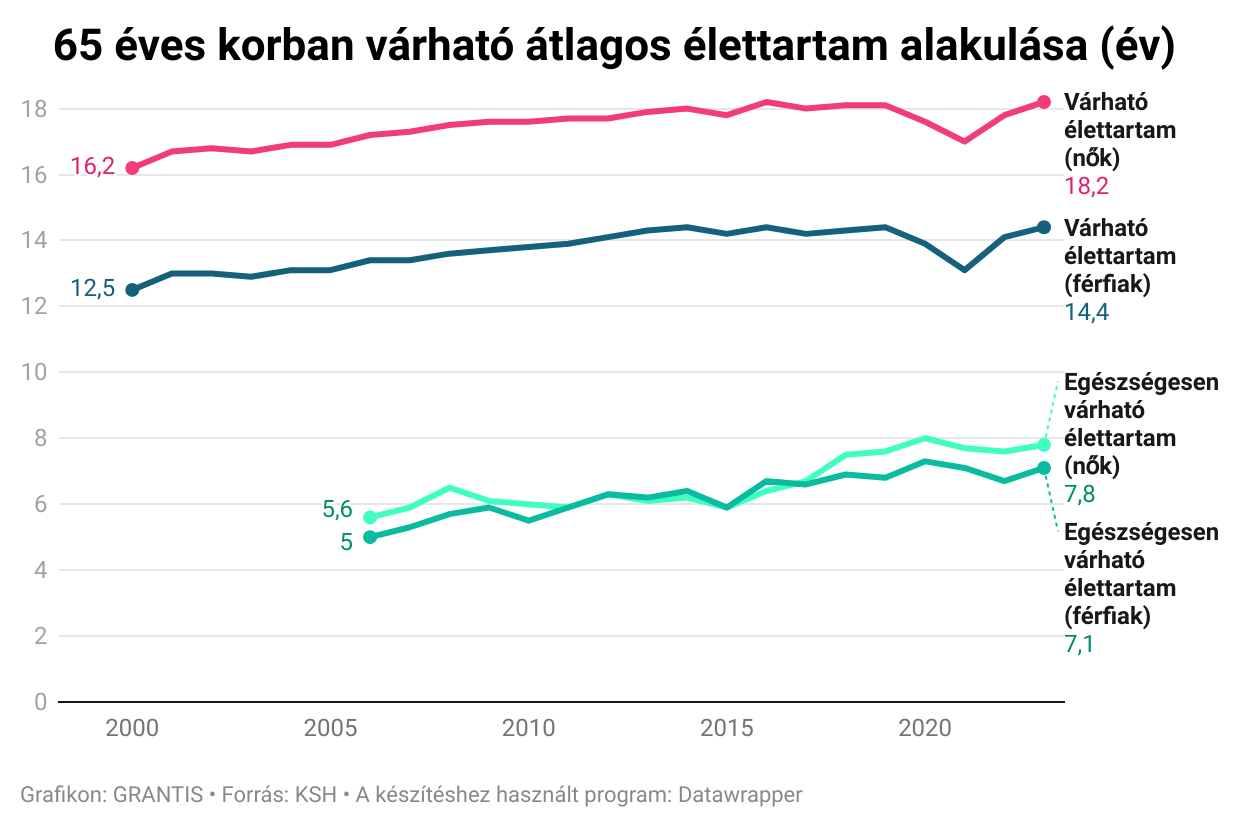 Te vajon megélnél közel 20 évig csak állami nyugdíjból?