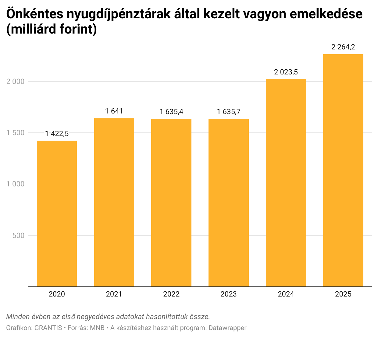 Ennyi pénz pihen a pénztártagok számláján, eszük ágában sincs ingatlancélra fordítani