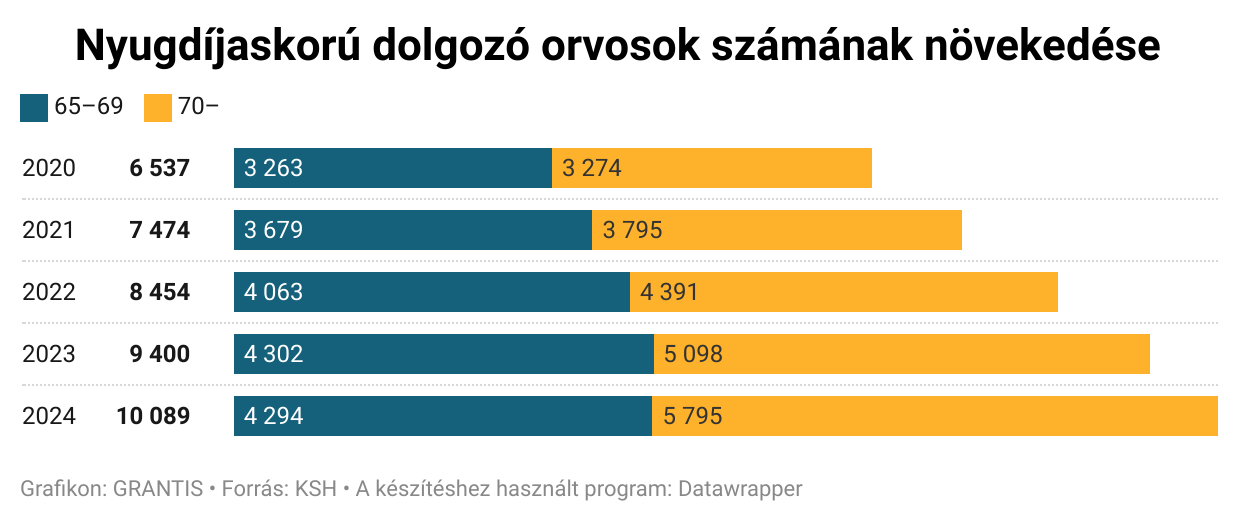 Nyugdíjas korban sincs megállás: elképesztően sok nyugdíjas orvos és tanár dolgozik