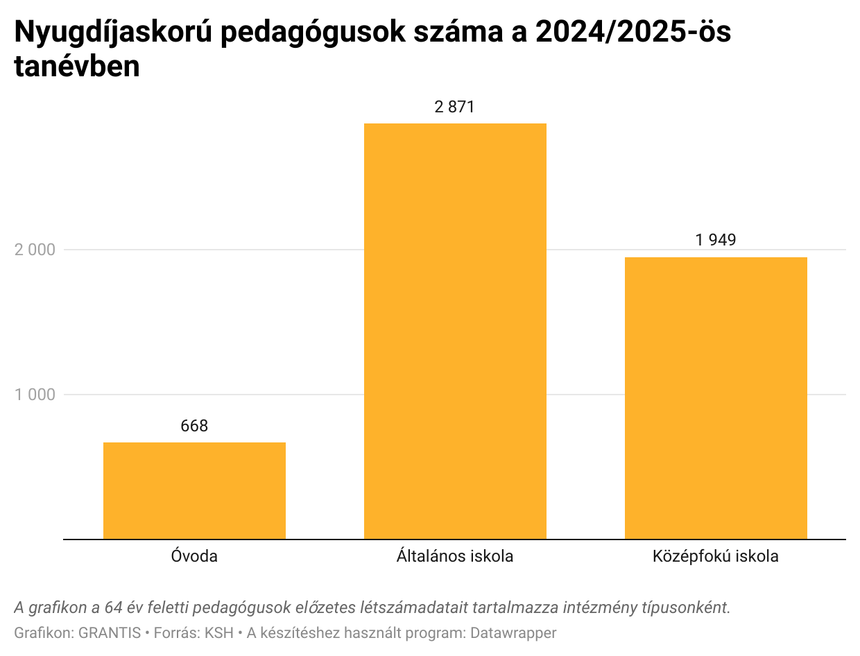 Nyugdíjas korban sincs megállás: elképesztően sok nyugdíjas orvos és tanár dolgozik