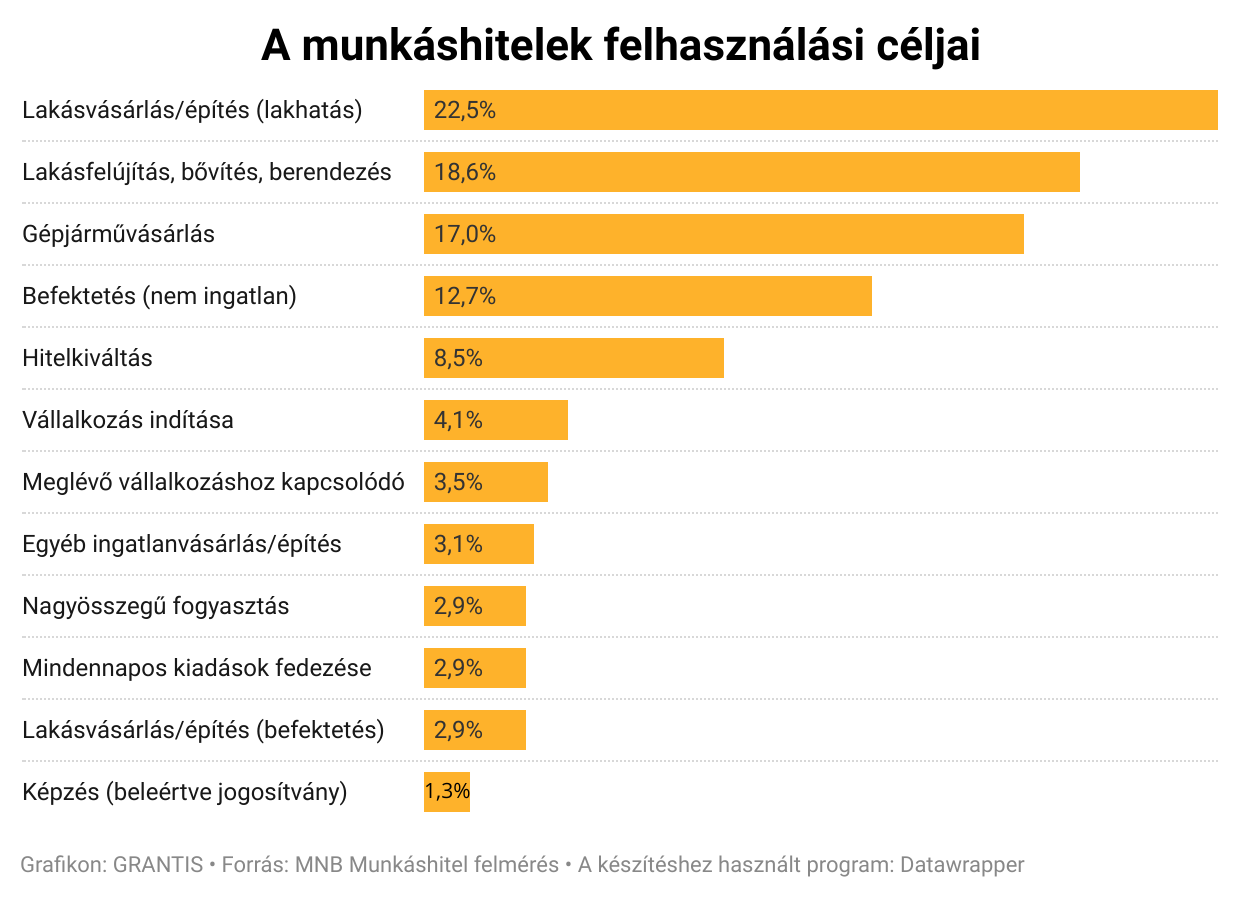 A fiatalok közel fele ingatlancélra használná fel a munkáshitelt