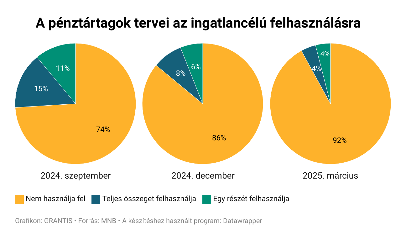 Nem engednek a csábításnak, szorgalmasan takarékoskodnának a magyarok