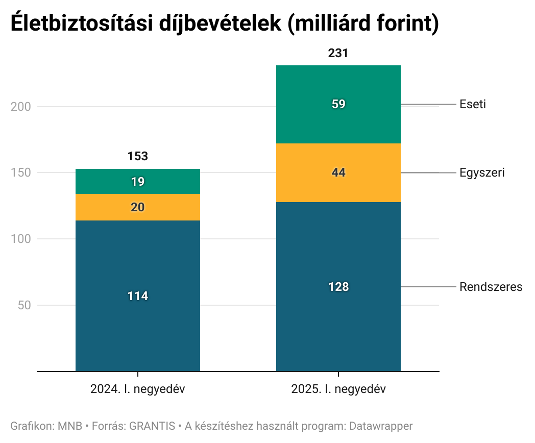 Lapátolják a pénzt a magyarok ezekbe a biztosításokba