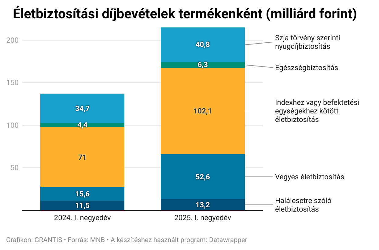 Lapátolják a pénzt a magyarok ezekbe a biztosításokba
