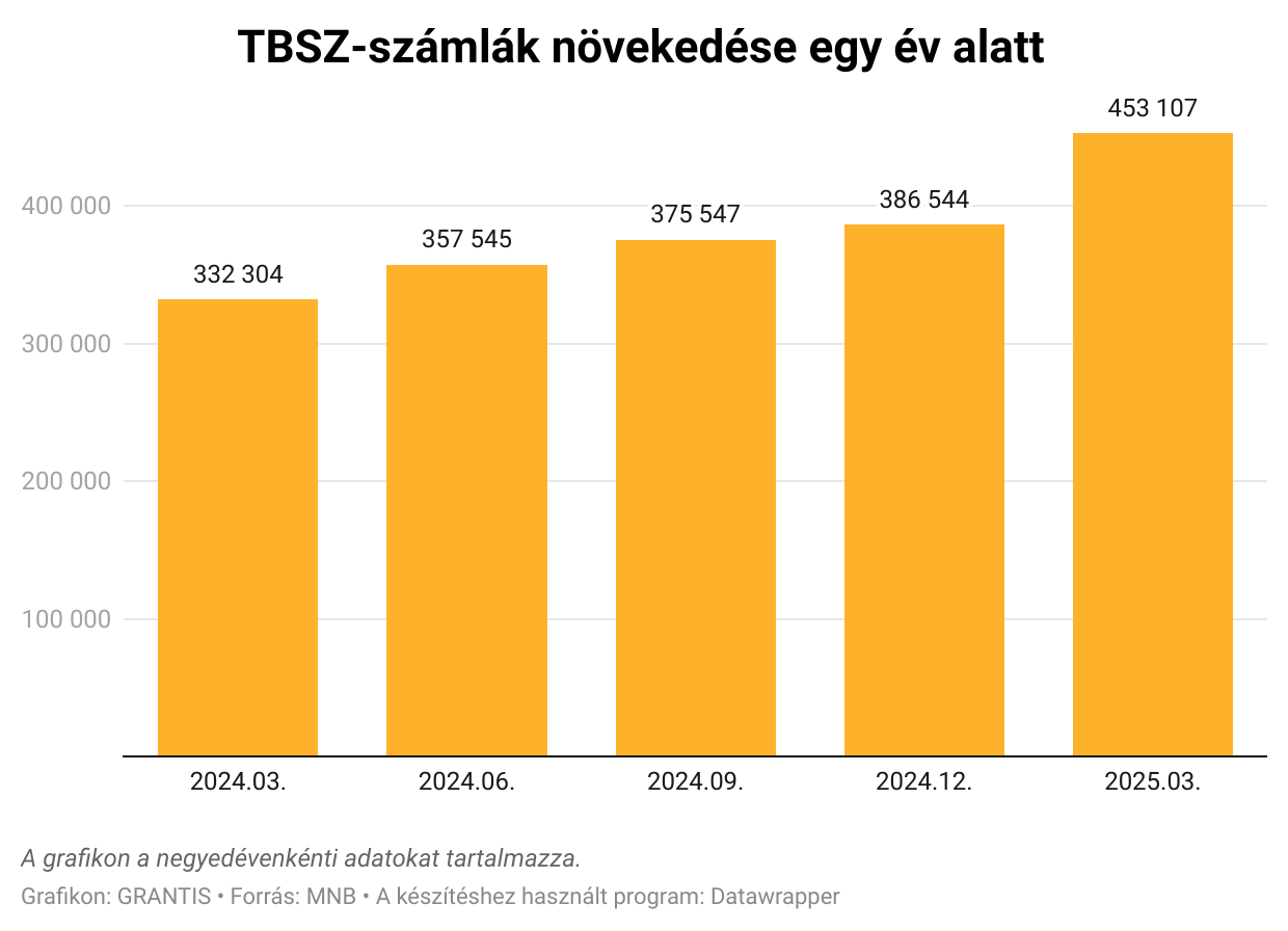 Adómentesen tőzsdéznek a magyarok: egyre népszerűbbek az értékpapírszámlák