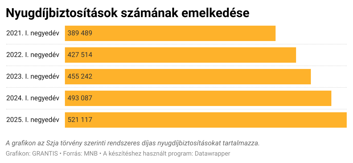 Lapátolják a pénzt a magyarok ezekbe a biztosításokba