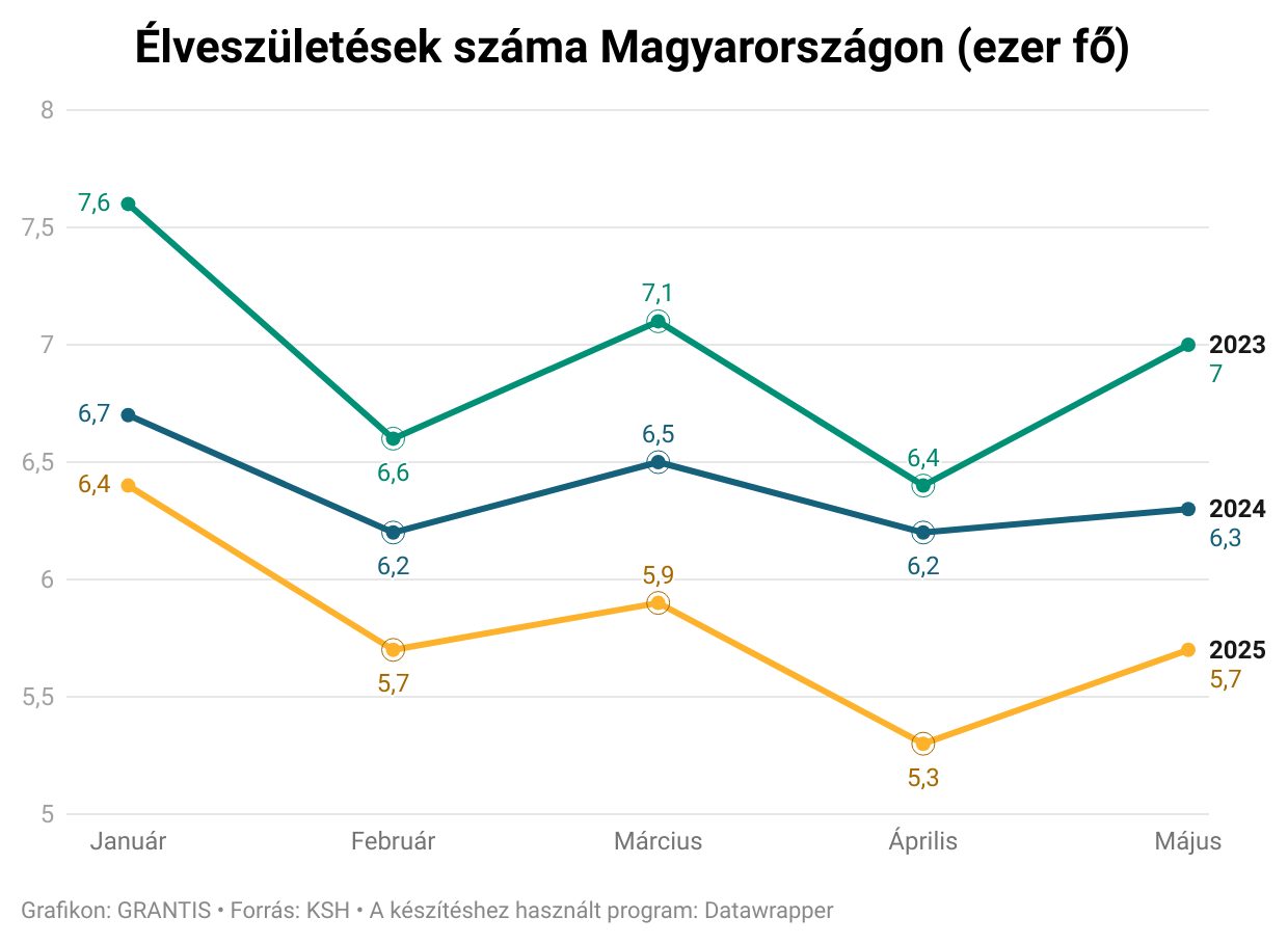 Rohamosan csökkennek a születésszámok