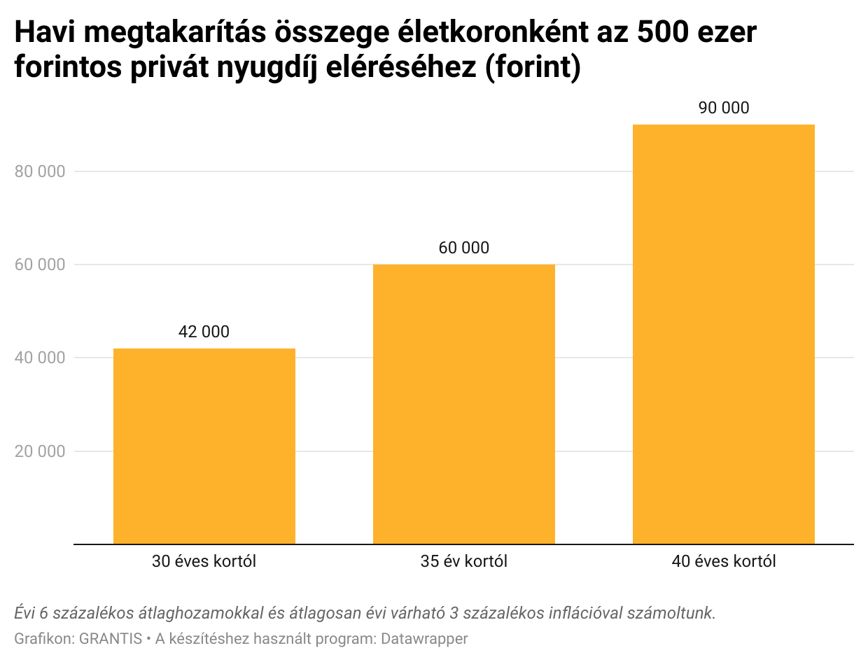 Ennyien kapnak félmilliós nyugdíjat, így tartozhatsz közéjük