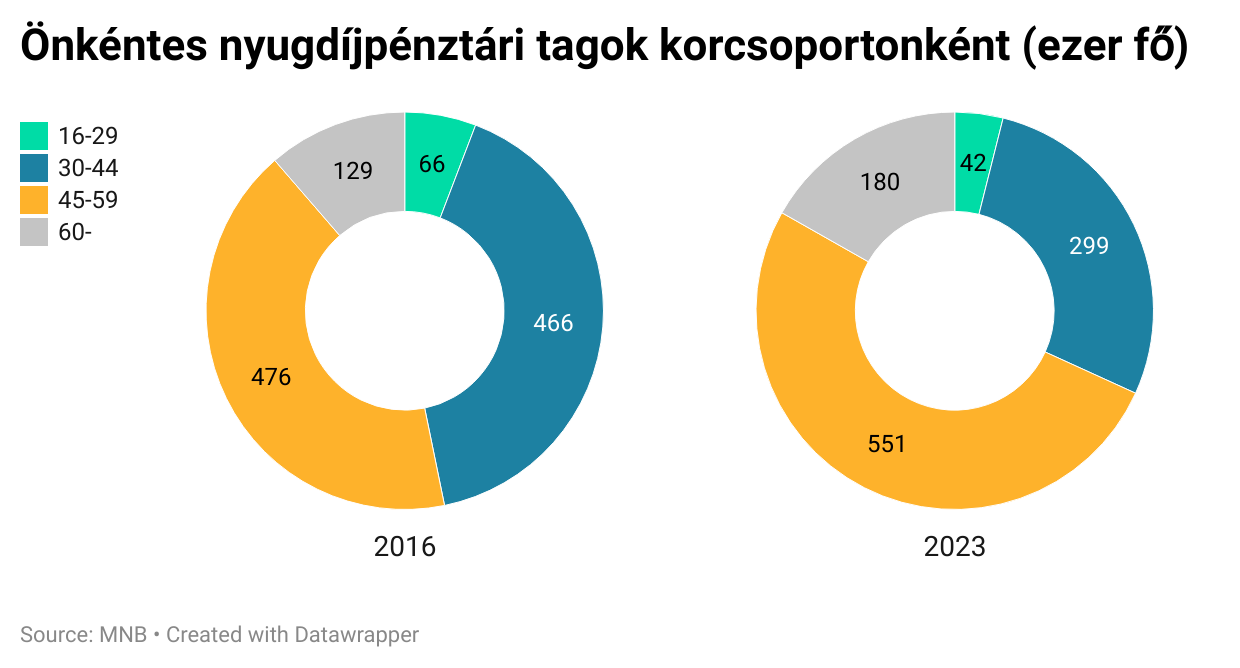 Önkéntes nyugdíjpénztár útmutató