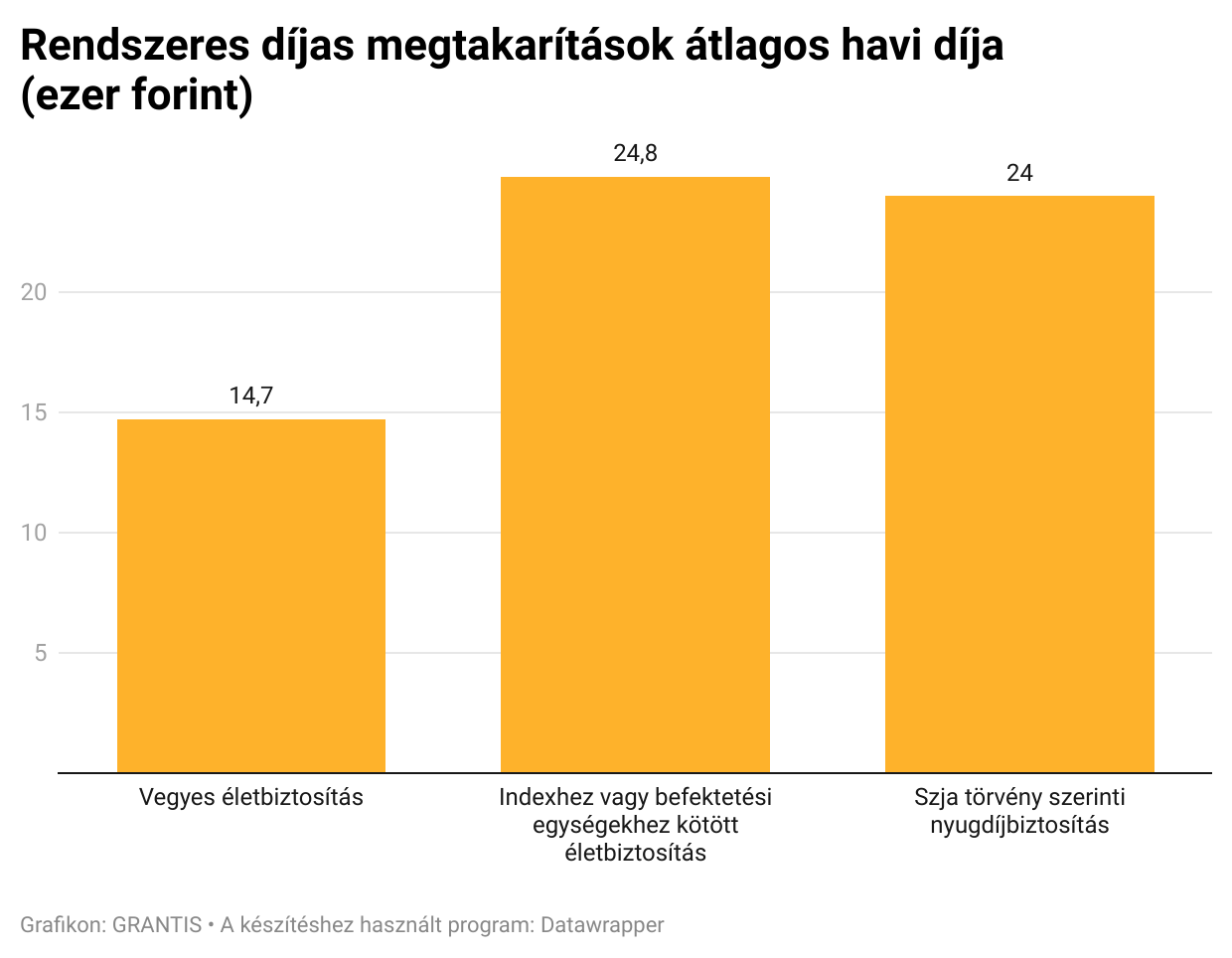 Lapátolják a pénzt a magyarok ezekbe a biztosításokba