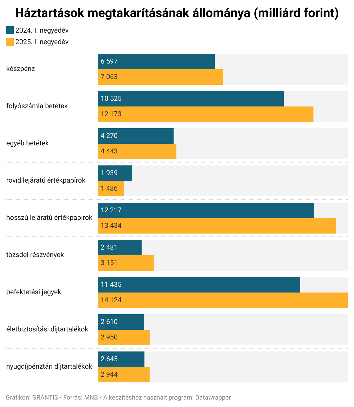 Elképesztő mennyiségű vagyont halmoztak fel a magyarok