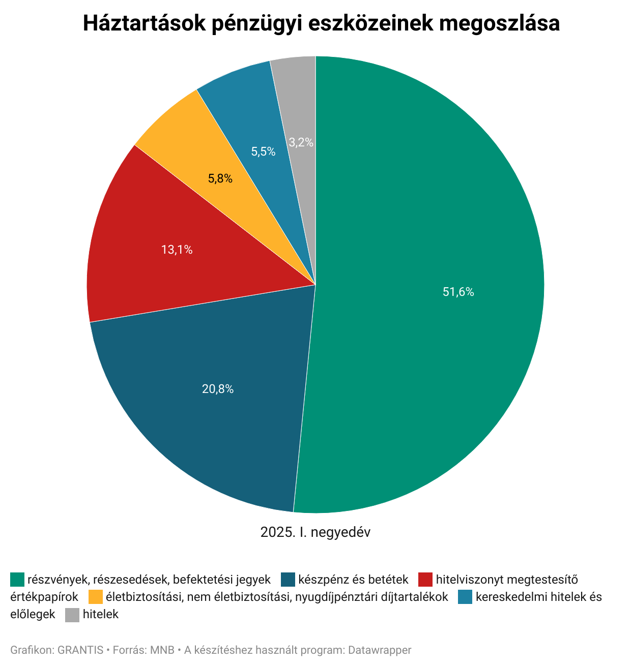 Elképesztő mennyiségű vagyont halmoztak fel a magyarok