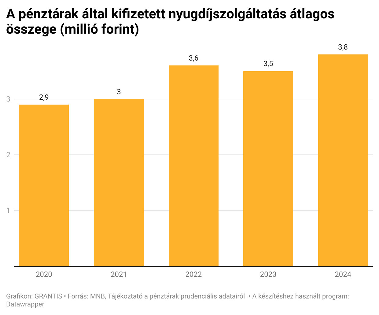 Ennyi pénz ütötte az önkéntes nyugdíjpénztárban takarékoskodók markát