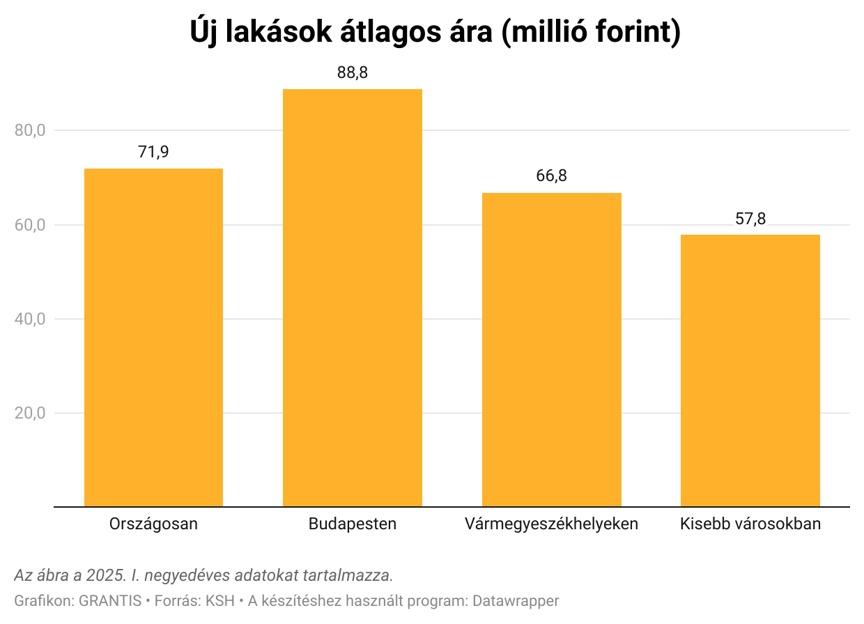 Mennyi pénzért tudsz lakást venni?