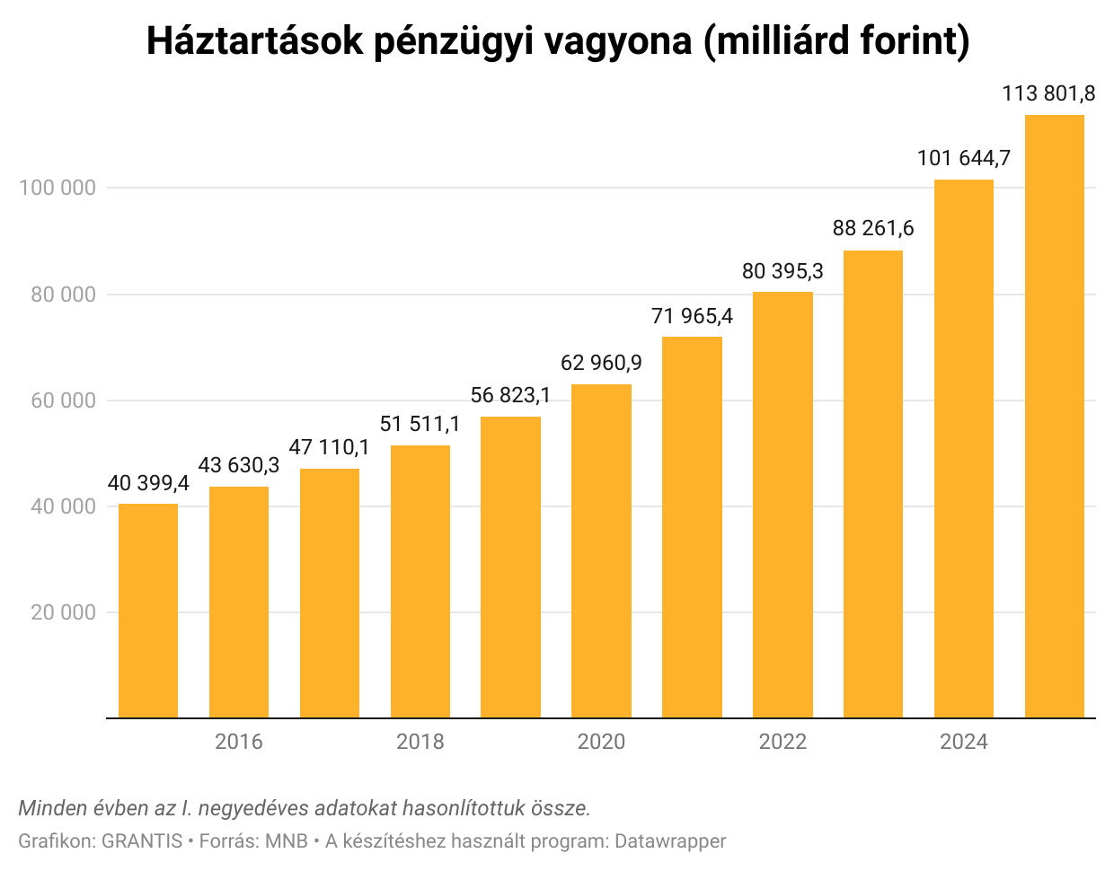 Elképesztő mennyiségű vagyont halmoztak fel a magyarok