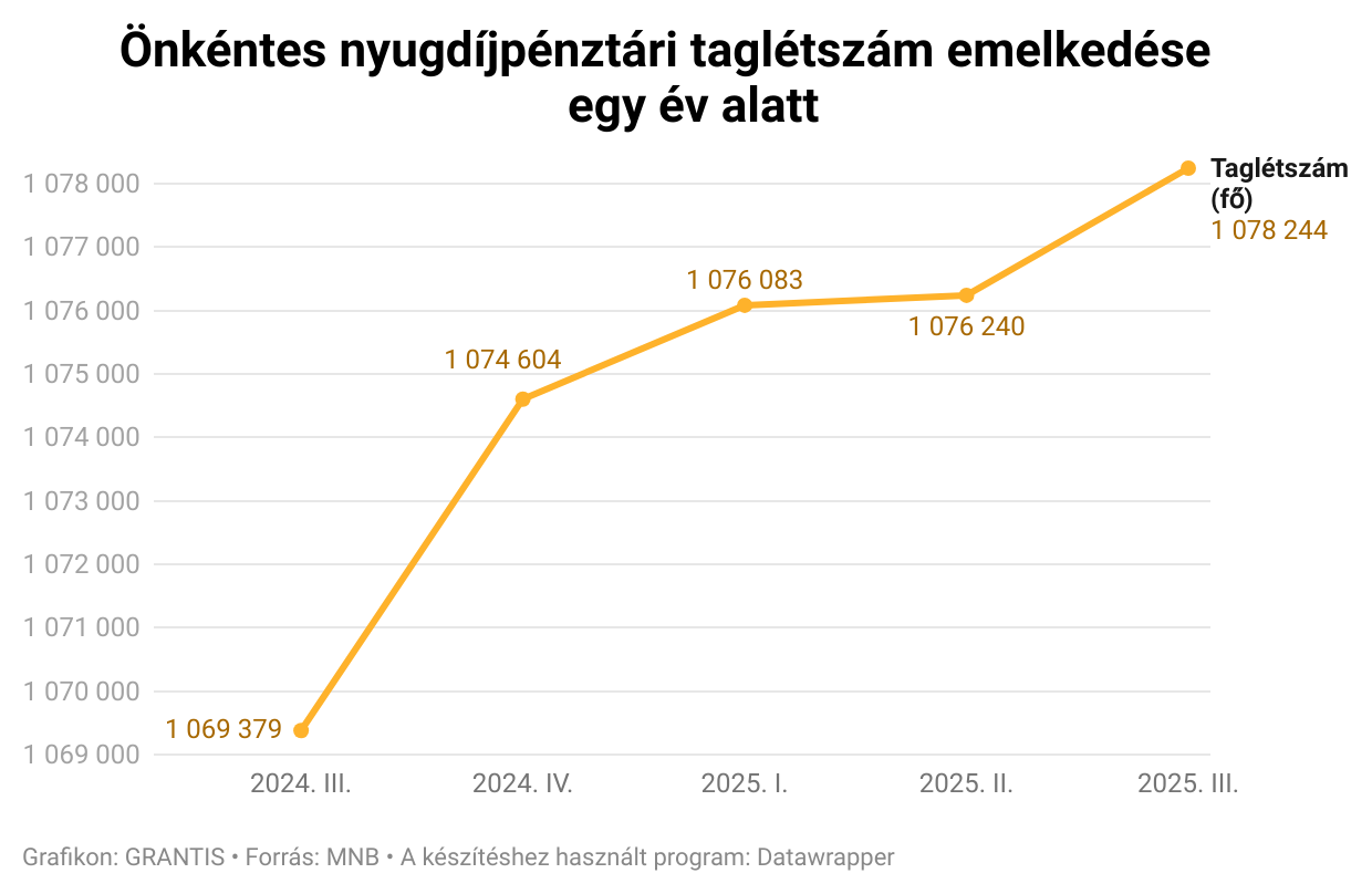 Kirobbanó formában a nyugdíjpénztárak: nem csoda, hogy egyre többen takarékoskodnak
