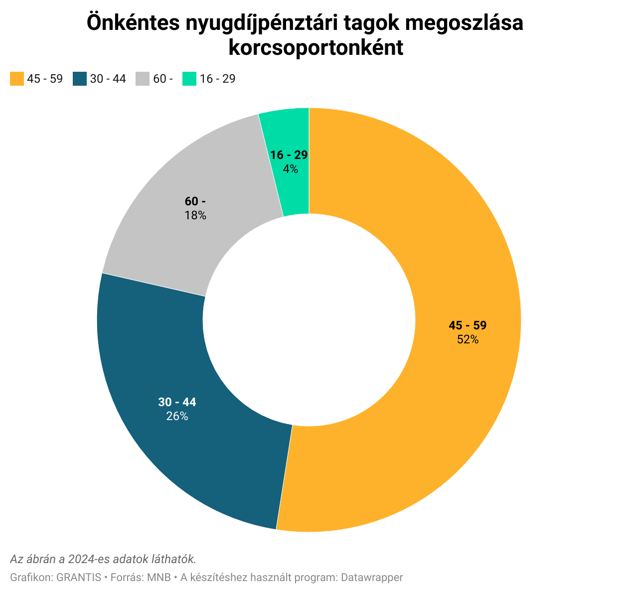 Kirobbanó formában a nyugdíjpénztárak: nem csoda, hogy egyre többen takarékoskodnak