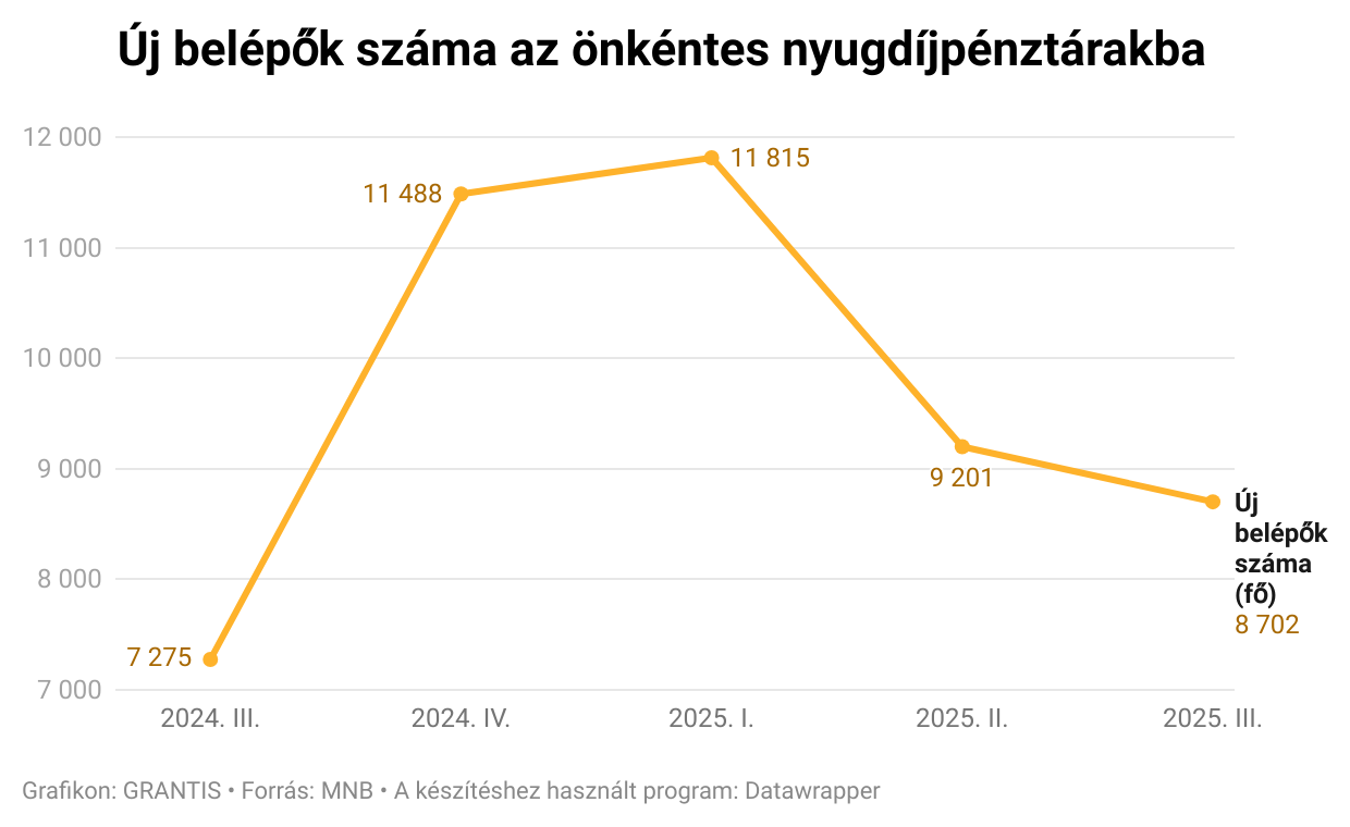 Kirobbanó formában a nyugdíjpénztárak: nem csoda, hogy egyre többen takarékoskodnak