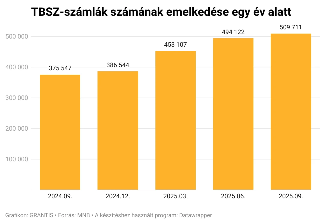 TBSZ-számlálkon tartott értékpapít-állomány
