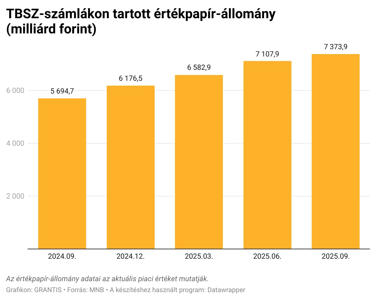 TBSZ számlákon elhelyezett vagyon
