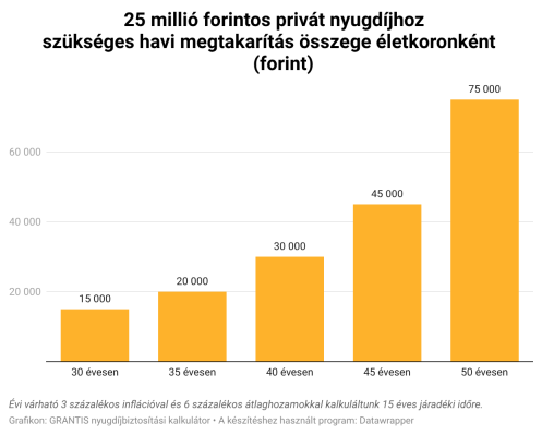 Ennyi pénz kellene a magyaroknak a gondtalan nyugdíjas évekhez