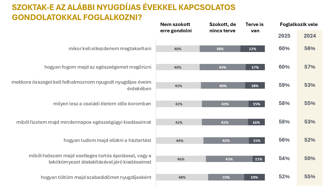 Ennyi pénz kellene a magyaroknak a gondtalan nyugdíjas évekhez