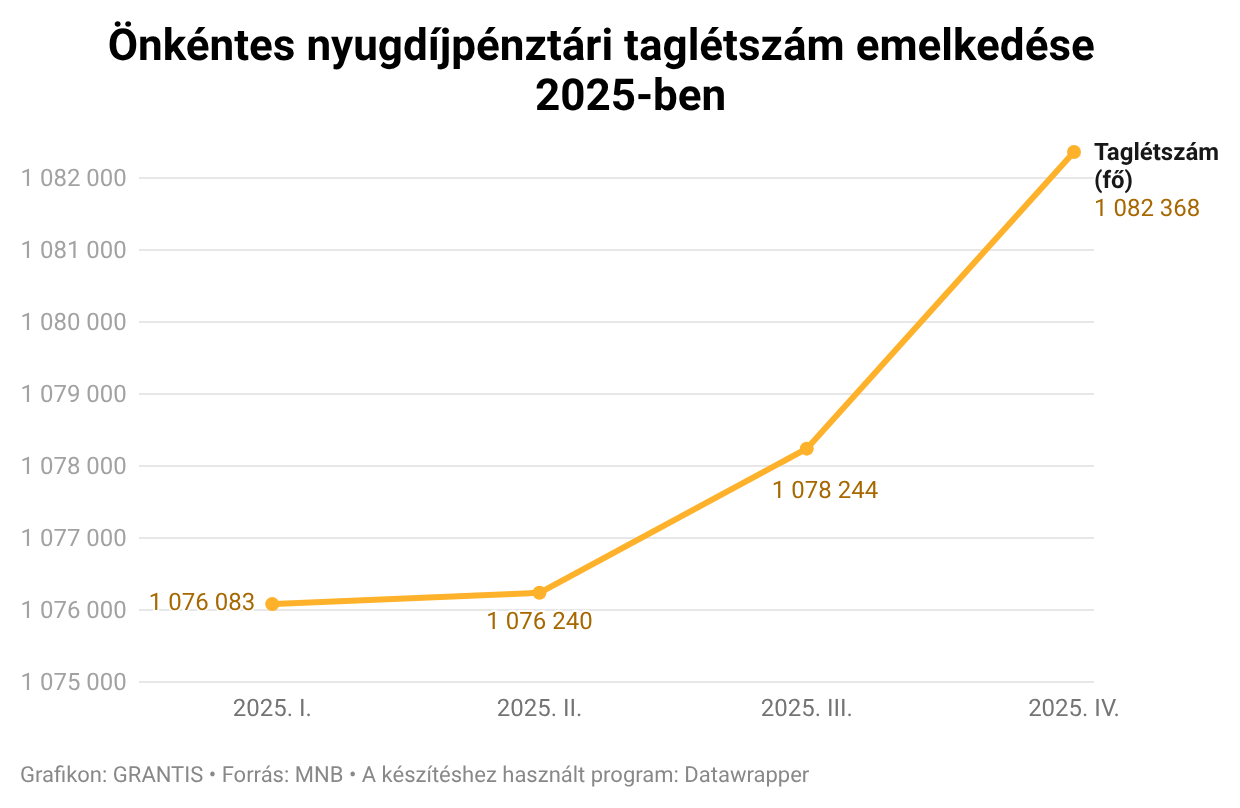 Hasítanak az önkéntes nyugdíjpénztárak: megint sikerült megverni az inflációt