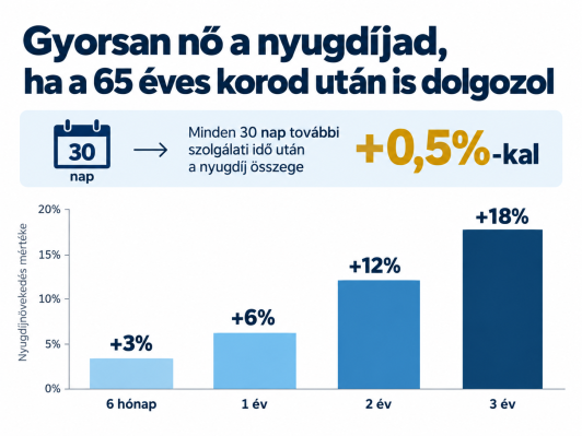 Nyugdíjnövelés a nyugdíjkorhatár betöltése után tovább dolgozóknál: minden 30 nap szolgálati idő után 0,5%-kal nő a nyugdíj.