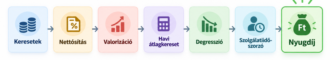 A nyugdíjszámítás lépései: keresetek, nettósítás, valorizáció, havi átlagkereset, degresszió, szolgálatiidő-szorzó és nyugdíj