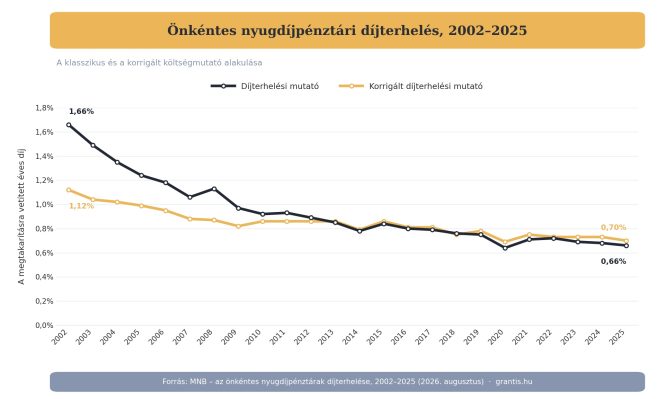 Önkéntes nyugdíjpénztár költségek 2026: ennyit kell fizetned ma nyugdíj-előtakarékosságért